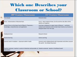Which one Describes your
Classroom or School?
20th
Century Classrooms 21st
Century Classrooms
Time-based Outcome-base
Focus: memorization of discrete facts Focus: what students Know, Can Do and Are Like after all the
details are forgotten
Lessons focus on the lower level of Bloom’s Taxonomy –
knowledge, comprehension and application
Learning is designed on upper levels of Blooms’ – synthesis,
analysis and evaluation (and include lower levels as curriculum is
designed down from the top)
Textbook-driven Research-driven
Passive learning Active Learning
Learners work in isolation – classroom within 4 walls Learners work collaboratively with classmates and others around
the world – the Global Classroom
Teacher-centered: teacher is center of attention and provider of
information
Student-centered: teacher is facilitator/coach
 