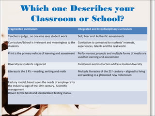 Which one Describes your
Classroom or School?
Fragmented curriculum Integrated and Interdisciplinary curriculum
Teacher is judge , no one else sees student work Self, Peer and Authentic assessments
Curriculum/School is irrelevant and meaningless to the
students
Curriculum is connected to students’ interests,
experiences, talents and the real world.
Print is the primary vehicle of learning and assessment Performances, projects and multiple forms of media are
used for learning and assessment
Diversity in students is ignored Curriculum and instruction address student diversity
Literacy is the 3 R’s – reading, writing and math Multiple literacies of the 21st
century – aligned to living
and working in a globalized new millennium
Factory model, based upon the needs of employers for
the Industrial Age of the 19th century. Scientific
management
Driven by the NCLB and standardized testing mania.
 