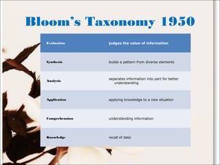 Bloom’s Taxonomy 1950
Evaluation judges the value of information
Synthesis builds a pattern from diverse elements
Analysis
separates information into part for better
understanding
Application applying knowledge to a new situation
Comprehension understanding information
Knowledge recall of data
 
