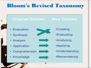 Bloom's Revised Taxonomy
 