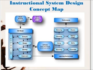 Instructional System Design
Concept Map
 