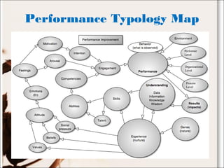 Performance Typology Map
 