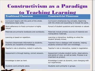 Constructivism as a Paradigm
to Teaching Learning
Traditional Classroom Constructivist Classroom
Curriculum begins with the parts of the whole.
Emphasizes basic skills.
Curriculum emphasizes big concepts, beginning
with the whole and expanding to include the parts.
Strict adherence to fixed curriculum is highly
valued.
Pursuit of student questions and interests is valued.
Materials are primarily textbooks and workbooks. Materials include primary sources of material and
manipulative materials.
Learning is based on repetition. Learning is interactive, building on what the
student already knows.
Teachers disseminate information to students;
students are recipients of knowledge.
Teachers have a dialogue with students, helping
students construct their own knowledge.
Teacher's role is directive, rooted in authority. Teacher's role is interactive, rooted in negotiation.
Assessment is through testing, correct answers. Assessment includes student works, observations,
and points of view, as well as tests. Process is as
important as product.
Knowledge is seen as inert. Knowledge is seen as dynamic, ever changing with
our experiences.
Students work primarily alone. Students work primarily in groups.
 