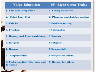 Value Education H³ Eight Great Traits
1. Care and Compassion 1. Caring for others
2. Doing Your Best 2. Planning and decision making
3. Fair Go 3.Problem Solving
4. Freedom 4.Citizenship
5. Honesty and Trustworthiness 5.Honesty
6. Integrity 6.Integrity
7. Respect 7.Responsibility
8. Responsibility 8.Respect for others
9. Understanding, Tolerance and
Inclusion
9. Respect for others
 