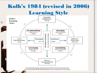 Kolb’s 1984 (revised in 2006)
Learning Style
 