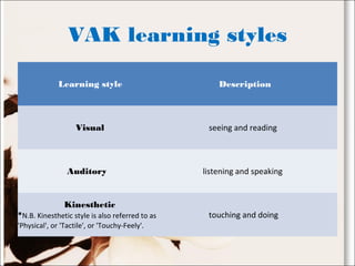 VAK learning styles
Learning style Description
Visual seeing and reading
Auditory listening and speaking
Kinesthetic
*N.B. Kinesthetic style is also referred to as
'Physical', or 'Tactile', or 'Touchy-Feely'.
touching and doing
 
