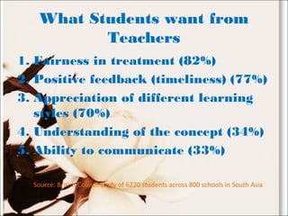 What Students want from
Teachers
1. Fairness in treatment (82%)
2. Positive feedback (timeliness) (77%)
3. Appreciation of different learning
styles (70%)
4. Understanding of the concept (34%)
5. Ability to communicate (33%)
Source: British Council study of 6220 students across 800 schools in South Asia
 