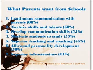 What Parents want from Schools
1. Continuous communication with
parents (88%)
2. Nurture skills and talents (58%)
3. Develop communication skills (55%)
4. Motivate students to study (55%)
5. Superior teaching and coaching (55%)
6. All-round personality development
(50%)
7. Superior infrastructure (11%)
Source: British Council study of 6220 students across 800 schools in South Asia
 
