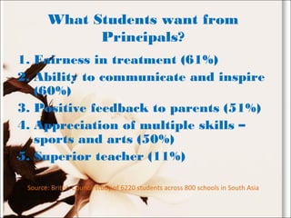 What Students want from
Principals?
1. Fairness in treatment (61%)
2. Ability to communicate and inspire
(60%)
3. Positive feedback to parents (51%)
4. Appreciation of multiple skills –
sports and arts (50%)
5. Superior teacher (11%)
Source: British Council study of 6220 students across 800 schools in South Asia
 