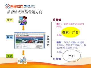 后营销成网络营销方向 后营销 前营销 客户 网站 企业 网络营销 推广： 让潜在客户到达企业网站。 工具： 销售 ，与客户接触，促成购买意向，跟踪并管理客户，数据分析修正销售行为。 工具： 搜索、广告 空白 