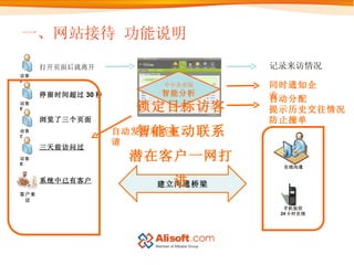 一、网站接待 功能说明 记录来访情况 自动发出对话邀请 同时通知企业 自动分配 提示历史交往情况 防止撞单 建立沟通桥梁 锁定目标访客 智能主动联系 潜在客户一网打进 中小企业版 智能分析 访客 A 打开页面后就离开 访客 B 停留时间超过 30 秒 访客 C 浏览了三个页面 访客 E 三天前访问过 在线沟通 客户来访 系统中已有客户 手机短信 24 小时在线 