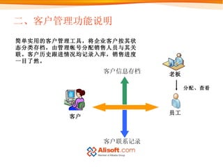 二、客户管理功能说明 客户 客户信息存档 客户联系记录 分配、查看 简单实用的客户管理工具，将企业客户按其状态分类存档，由管理帐号分配销售人员与其关联。客户历史跟进情况均记录入库，销售进度一目了然。   老板 员工 