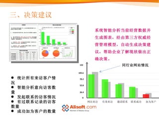 三、决策建议 网站来访 有效来访 邀请联系 联系成功 加为客户 统计所有来访客户情况 智能分析意向访客数量 发起联系的访客情况 有过联系记录的访客数量 成功加为客户的数量 系统智能分析当前经营数据并生成图表，经由第三方权威经营管理模型，自动生成决策建议，帮助企业了解现状做出正确决策。 同行业网站情况 0 26.4 52.8 79.2 105.6 132 