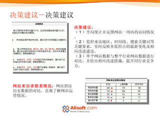 决策建议－ 决策建议 决策建议 ： （ 1 ）全局统计并反馈网站一周内的访问情况。 （ 2 ）监控来访地区、时间段、搜索关键词等关键要素，实时反映各监控点的最新变化及相应改进建议。 （ 3 ）单个网站数据与整个行业网站数据进行对比，并给出相应改进措施，提升同行业竞争力。 网站来访者联系情况 ：网站到访历史数据的对比，直观了解网站运营情况。 
