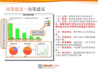 决策建议－ 决策建议 （ 1 ） 正常 ：转化率不低于同行业水平 （ 2 ） 较差 ：转化率远远低于同行业水平 （ 3 ） 行业 ：用户所在行业的平均转化水平。 注：数据来源于阿里巴巴多年的网站运营经验并结合同类网站的数据计算得出。 （ 4 ） 网站来访 ：整个网站七日内到访总数。 （ 5 ） 有效来访 ：符合当前工作模式的潜在客户数。 （ 6 ） 联系邀请 ：包括访客、工作人员及系统智能发出的对话邀请数。 （ 7 ） 联系成功 ：有过聊天记录的访客总数。 （ 8 ） 加为客户 ：成功获得相关联系方式并加入到客户管理的客户数。 点击柱状图后可查看明细信息 权威行业数据提供决策依据 
