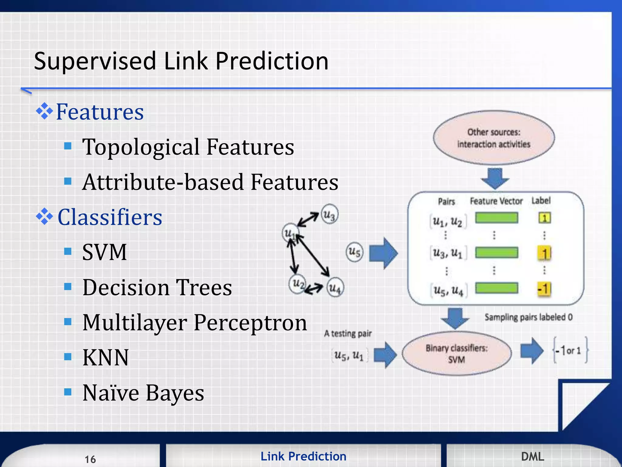 16 DMLLink Prediction DMLDMLLink Prediction16
Supervised Link Prediction
Features
 Topological Features
 Attribute-based Features
Classifiers
 SVM
 Decision Trees
 Multilayer Perceptron
 KNN
 Naïve Bayes
 