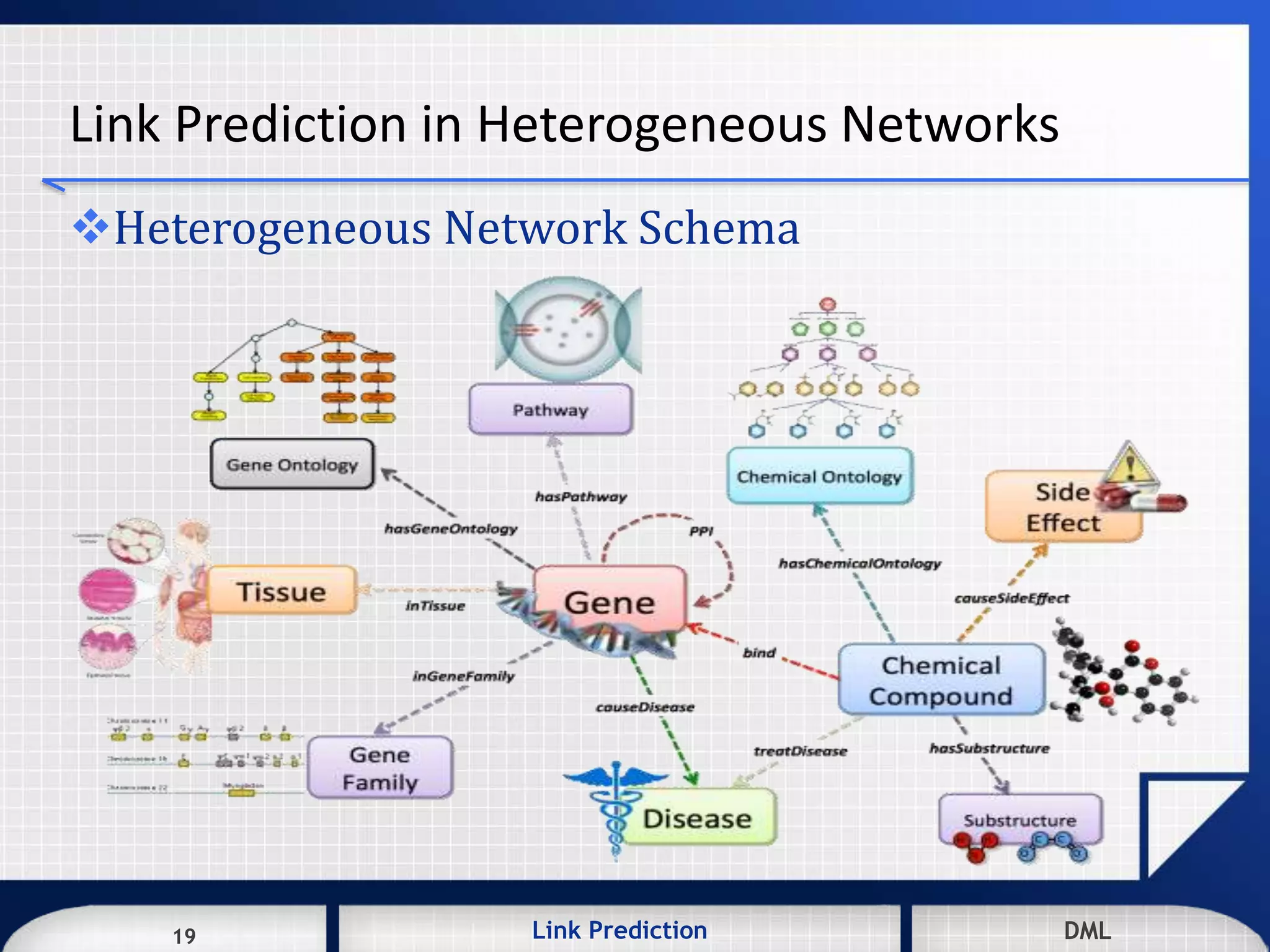 19 DMLLink Prediction DMLDMLLink Prediction19
Link Prediction in Heterogeneous Networks
Heterogeneous Network Schema
 