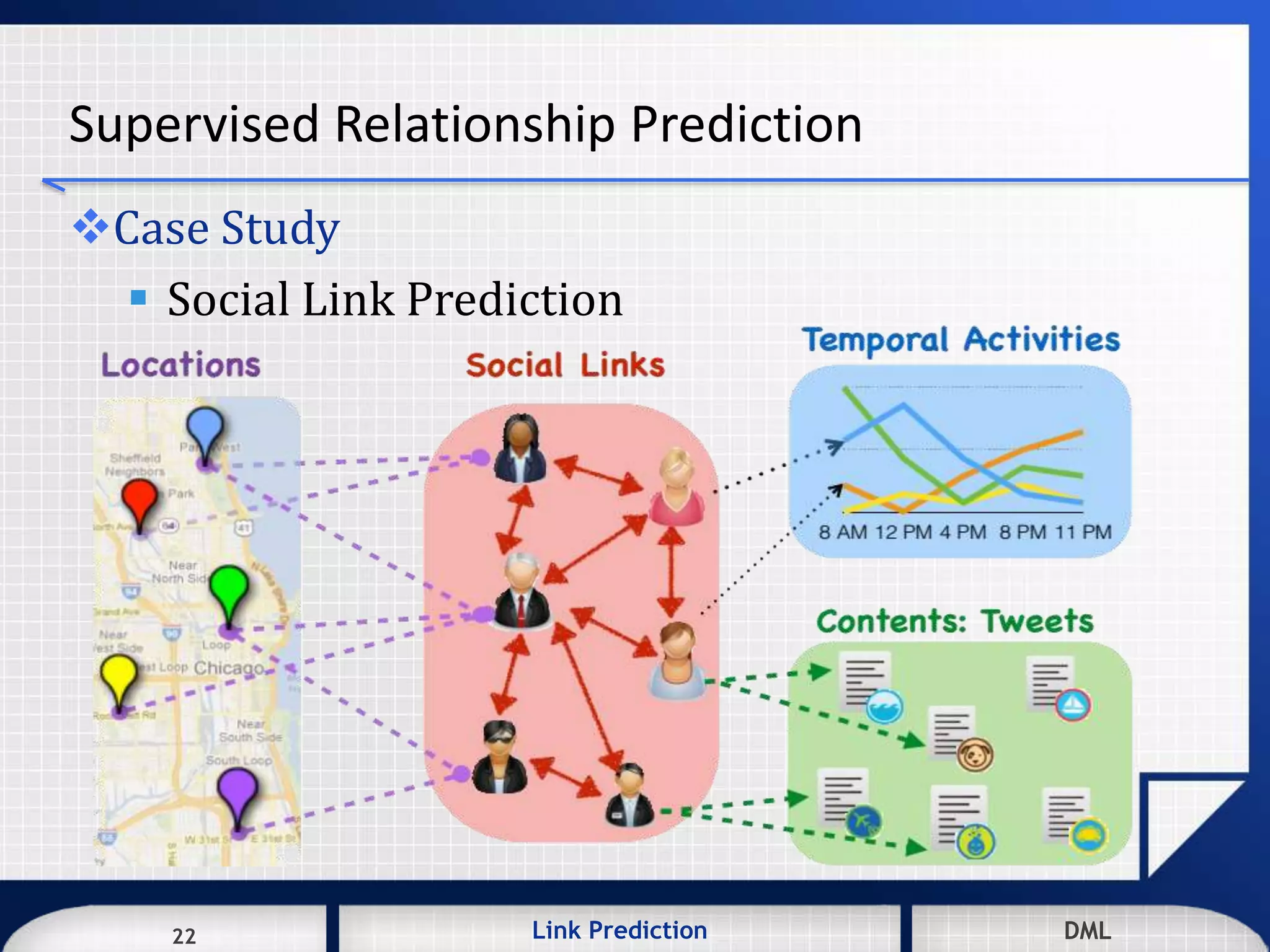 22 DMLLink Prediction DMLDMLLink Prediction22
Supervised Relationship Prediction
Case Study
 Social Link Prediction
 