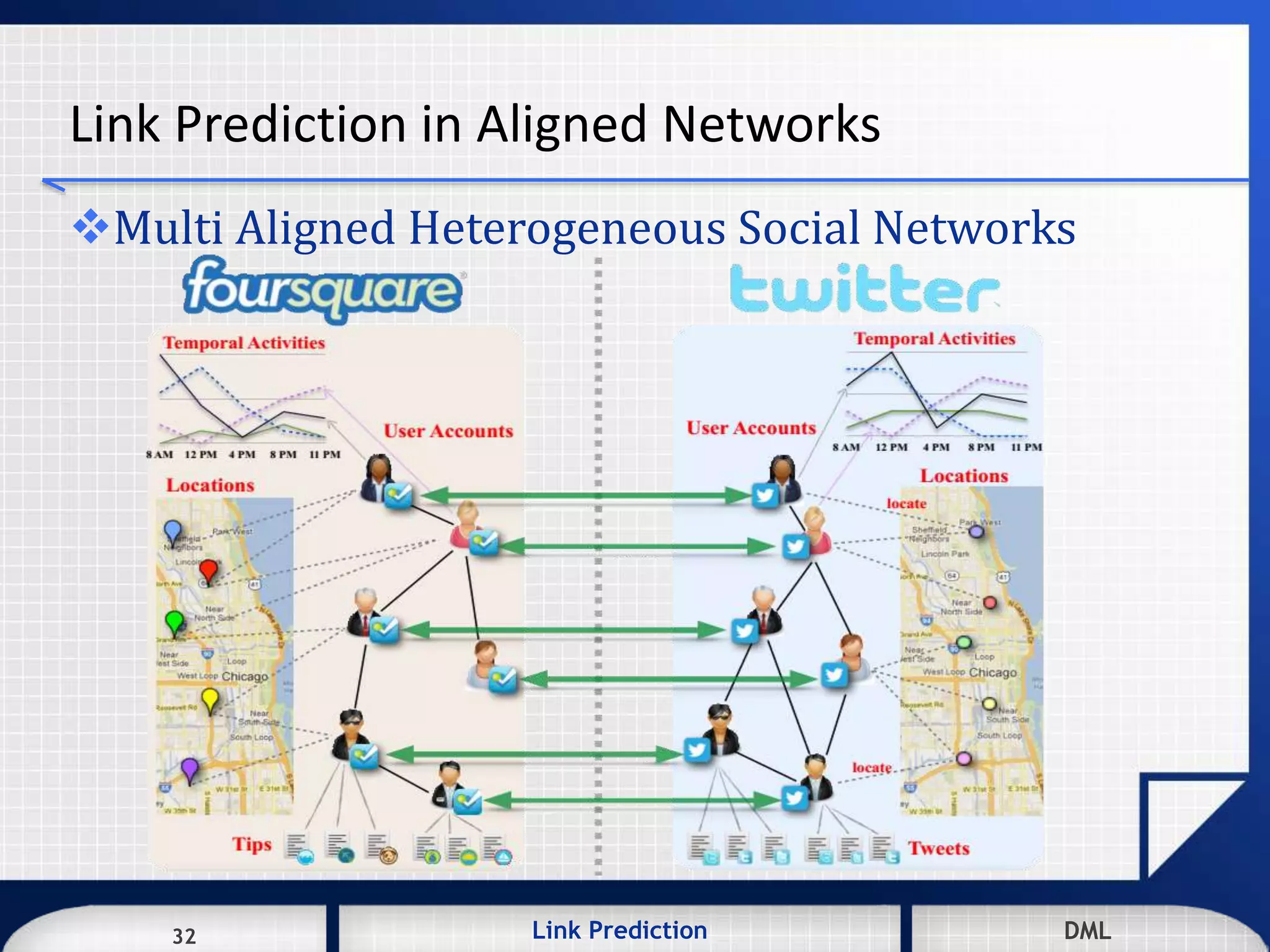 32 DMLLink Prediction DMLDMLLink Prediction32
Link Prediction in Aligned Networks
Multi Aligned Heterogeneous Social Networks
 