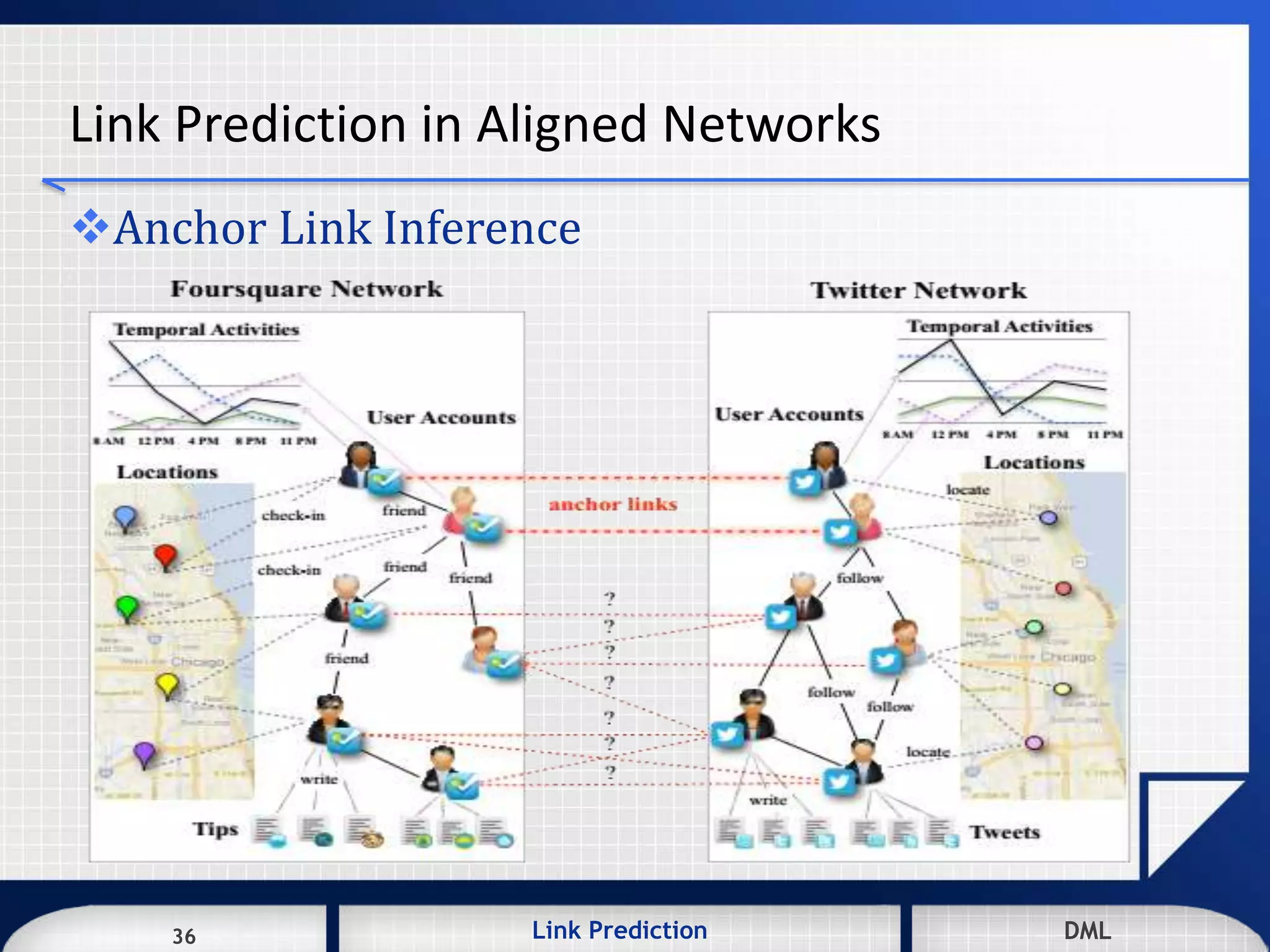 36 DMLLink Prediction DMLDMLLink Prediction36
Link Prediction in Aligned Networks
Anchor Link Inference
 