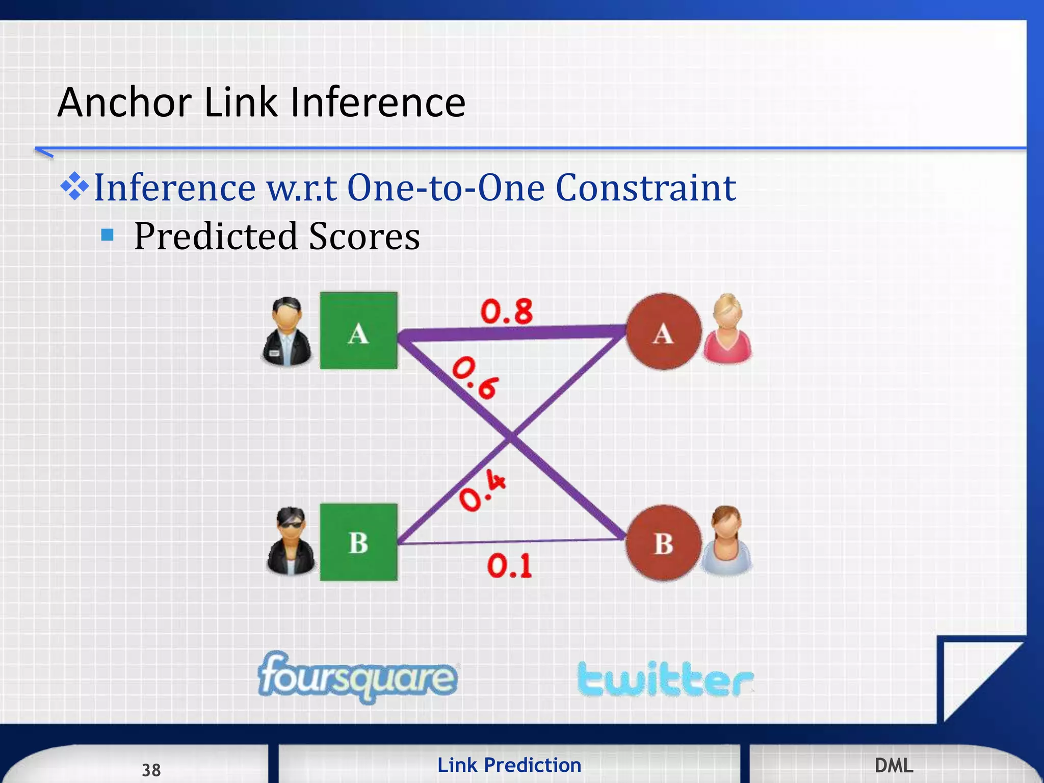38 DMLLink Prediction DMLDMLLink Prediction38
Anchor Link Inference
Inference w.r.t One-to-One Constraint
 Predicted Scores
 
