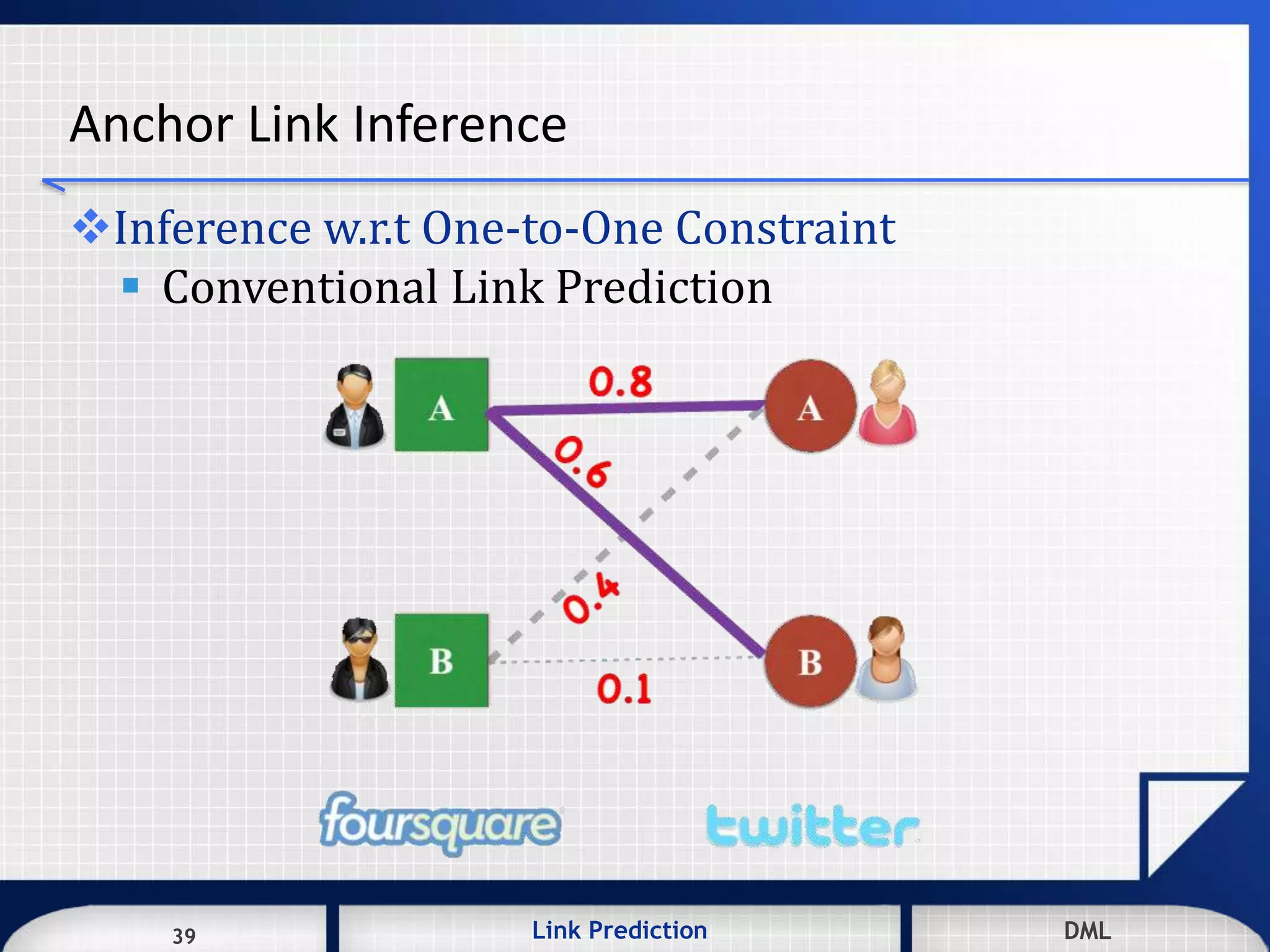 39 DMLLink Prediction DMLDMLLink Prediction39
Anchor Link Inference
Inference w.r.t One-to-One Constraint
 Conventional Link Prediction
 