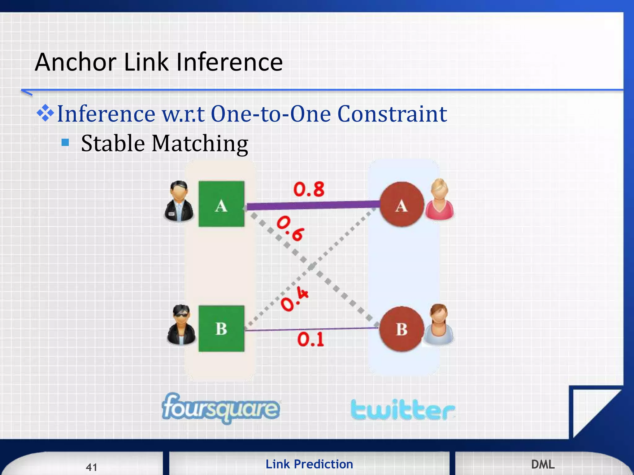 41 DMLLink Prediction DMLDMLLink Prediction41
Anchor Link Inference
Inference w.r.t One-to-One Constraint
 Stable Matching
 