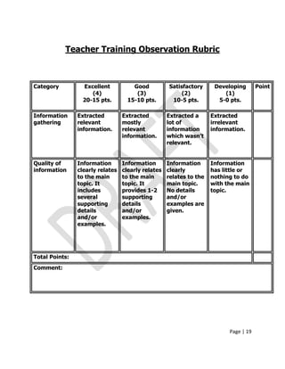 Page | 19
Teacher Training Observation Rubric
Category Excellent
(4)
20-15 pts.
Good
(3)
15-10 pts.
Satisfactory
(2)
10-5 pts.
Developing
(1)
5-0 pts.
Point
Information
gathering
Extracted
relevant
information.
Extracted
mostly
relevant
information.
Extracted a
lot of
information
which wasn‟t
relevant.
Extracted
irrelevant
information.
Quality of
information
Information
clearly relates
to the main
topic. It
includes
several
supporting
details
and/or
examples.
Information
clearly relates
to the main
topic. It
provides 1-2
supporting
details
and/or
examples.
Information
clearly
relates to the
main topic.
No details
and/or
examples are
given.
Information
has little or
nothing to do
with the main
topic.
Total Points:
Comment:
 