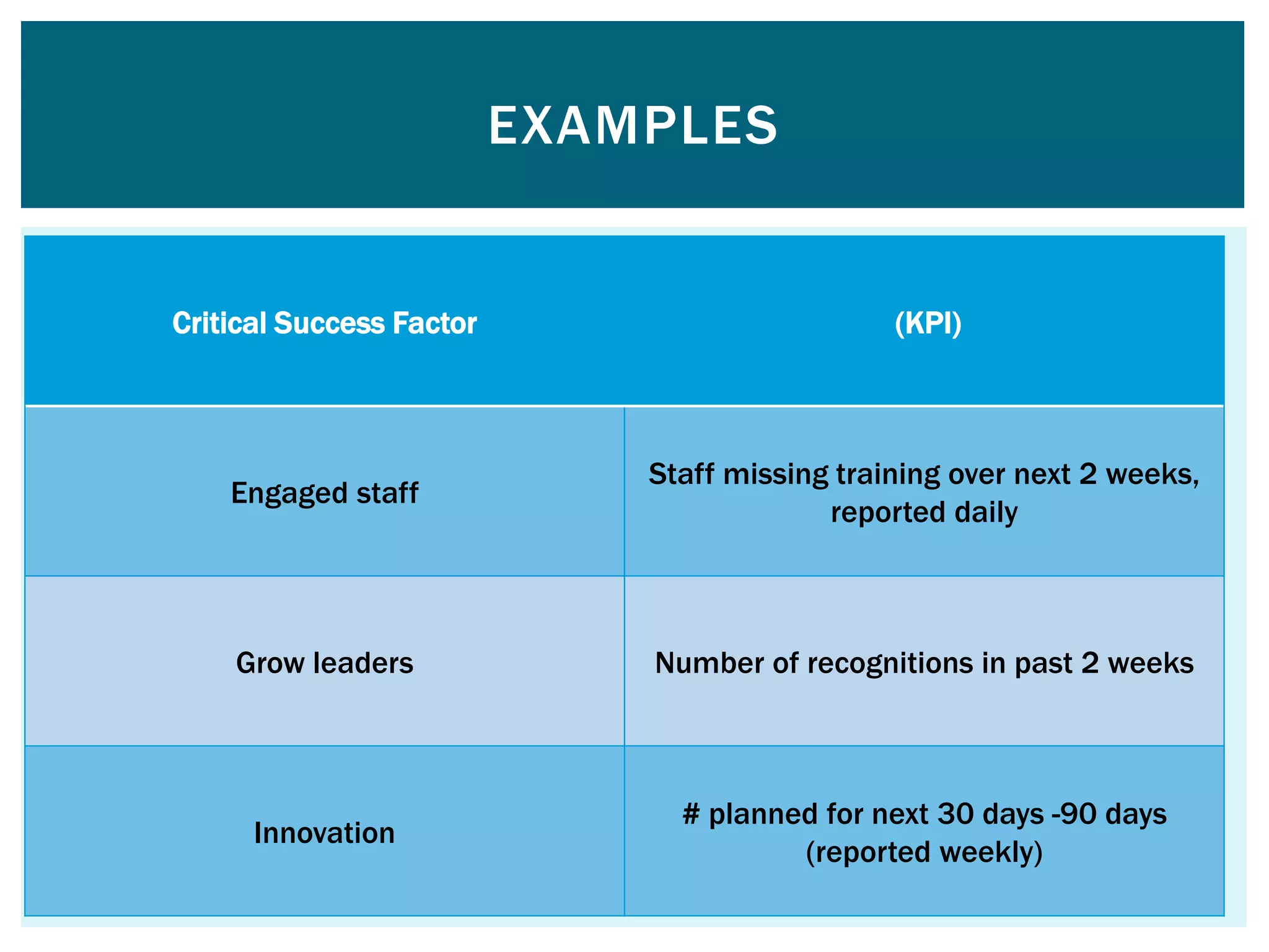 EXAMPLES
Critical Success Factor (KPI)
Engaged staff
Staff missing training over next 2 weeks,
reported daily
Grow leaders Number of recognitions in past 2 weeks
Innovation
# planned for next 30 days -90 days
(reported weekly)
 