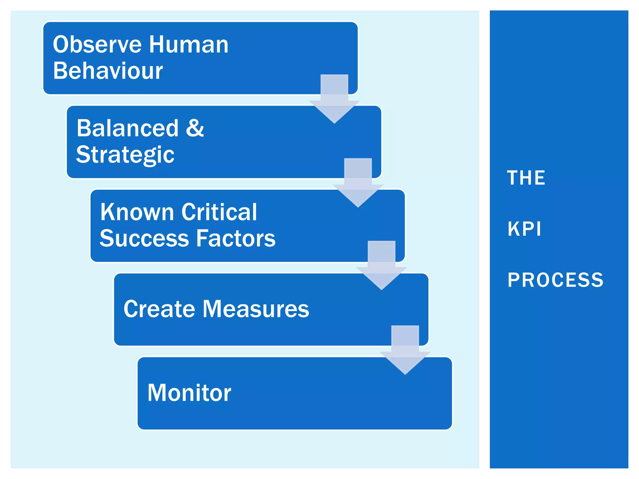 Observe Human
Behaviour
Balanced &
Strategic
Known Critical
Success Factors
Create Measures
Monitor
THE
KPI
PROCESS
 
