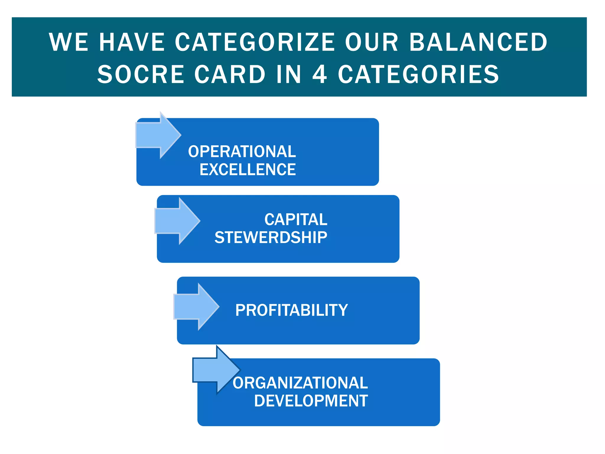 WE HAVE CATEGORIZE OUR BALANCED
SOCRE CARD IN 4 CATEGORIES
OPERATIONAL
EXCELLENCE
CAPITAL
STEWERDSHIP
PROFITABILITY
ORGANIZATIONAL
DEVELOPMENT
 