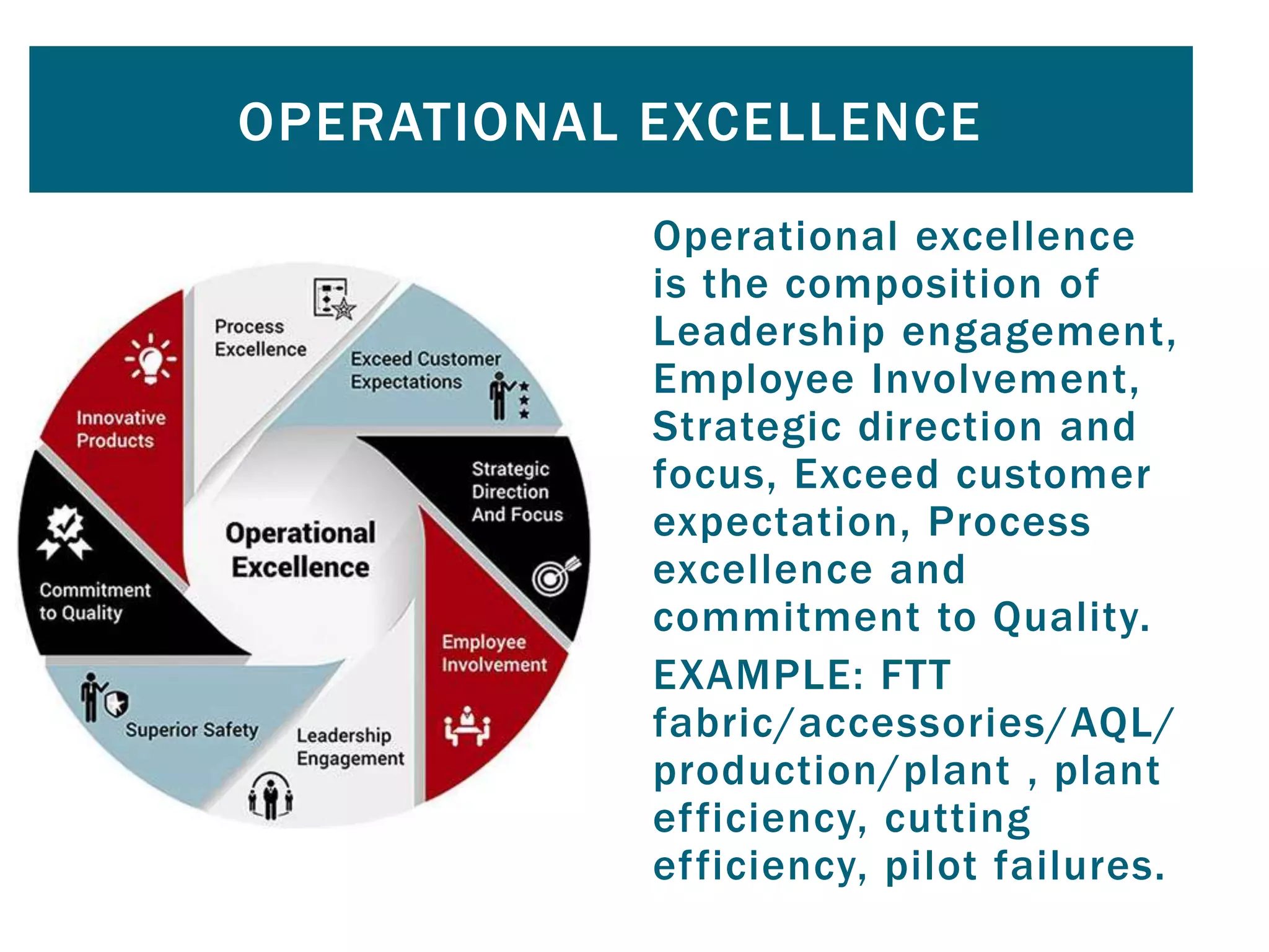 OPERATIONAL EXCELLENCE
Operational excellence
is the composition of
Leadership engagement,
Employee Involvement,
Strategic direction and
focus, Exceed customer
expectation, Process
excellence and
commitment to Quality.
EXAMPLE: FTT
fabric/accessories/AQL/
production/plant , plant
efficiency, cutting
efficiency, pilot failures.
 