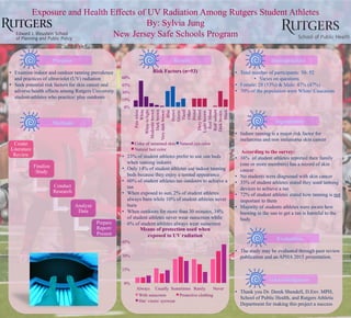 Exposure and Health Effects of UV Radiation Among Rutgers Student Athletes 
By: Sylvia Jung 
New Jersey Safe Schools Program 
Purpose Results Demographics 
• Examine indoor and outdoor tanning prevalence 
and practices of ultraviolet (UV) radiation 
• Seek potential risk factors for skin cancer and 
adverse health effects among Rutgers University 
student-athletes who practice/ play outdoors 
• Total number of participants: 50- 52 
• Varies on questions 
• Female: 28 (53%) & Male: 47% (47%) 
• 70% of the population were White/ Caucasian 
• Indoor tanning is a major risk factor for 
melanoma and non melanoma skin cancer 
According to the survey: 
• 16% of student athletes reported their family 
(one or more members) has a record of skin 
cancer 
• No students were diagnosed with skin cancer 
• 33% of student athletes stated they used tanning 
devices to achieve a tan 
• 72% of student athletes stated how tanning is not 
important to them 
• Majority of students athletes were aware how 
burning in the sun to get a tan is harmful to the 
body 
60% 
45% 
30% 
15% 
Dark brown 
Blue 
Brown 
Green 
Hazel 
Other 
Blond 
• 23% of student athletes prefer to use sun beds 
when tanning indoors 
• Only 14% of student athletes use indoor tanning 
beds because they enjoy a tanned appearance 
• 60% of student athletes tan outdoors to achieve a 
tan 
• When exposed to sun, 2% of student athletes 
always burn while 10% of student athletes never 
burn 
• When outdoors for more than 30 minutes, 34% 
of student athletes never wear sunscreen while 
6% of student athletes always wear sunscreen 
• The study may be evaluated through peer review 
publication and an APHA 2015 presentation. 
• Thank you Dr. Derek Shendell, D.Env. MPH, 
School of Public Health, and Rutgers Athletic 
Department for making this project a success 
Create 
Literature 
Review 
Finalize 
Study 
Conduct 
Research 
Analyze 
Data 
Prepare 
Report/ 
Present 
Acknowledgment 
Methods 
Evaluation 
45% 
30% 
15% 
0% 
Means of protection used when 
exposed to UV radiation 
Always Usually Sometimes Rarely Never 
With sunscreen Protective clothing 
Hat/ visors/ eyewear 
0% 
Pale white 
White 
White to light 
Moderate brown 
Very dark brown 
Dirty Blond 
Light brown 
Red/ blond 
Red/ aubum 
Dark brown 
Black 
Risk Factors (n=53) 
Color of untanned skin Natural eye color 
Natural hair color 
Significance 
