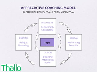 APPRECIATIVE	
  COACHING	
  MODEL	
  
By	
  Jacqueline	
  Binkert,	
  Ph.D.	
  &	
  Ann	
  L.	
  Clancy,	
  Ph.D.	
  
	
  
DISCOVERY	
  
Reﬂecting	
  &	
  
Celebrating	
  
Topic	
  
DESIGN	
  
Directing	
  
Attention	
  &	
  
Action	
  
DREAM	
  
Articulating	
  
Potential	
  
DESTINY	
  
Being	
  &	
  
Becoming	
  
 
