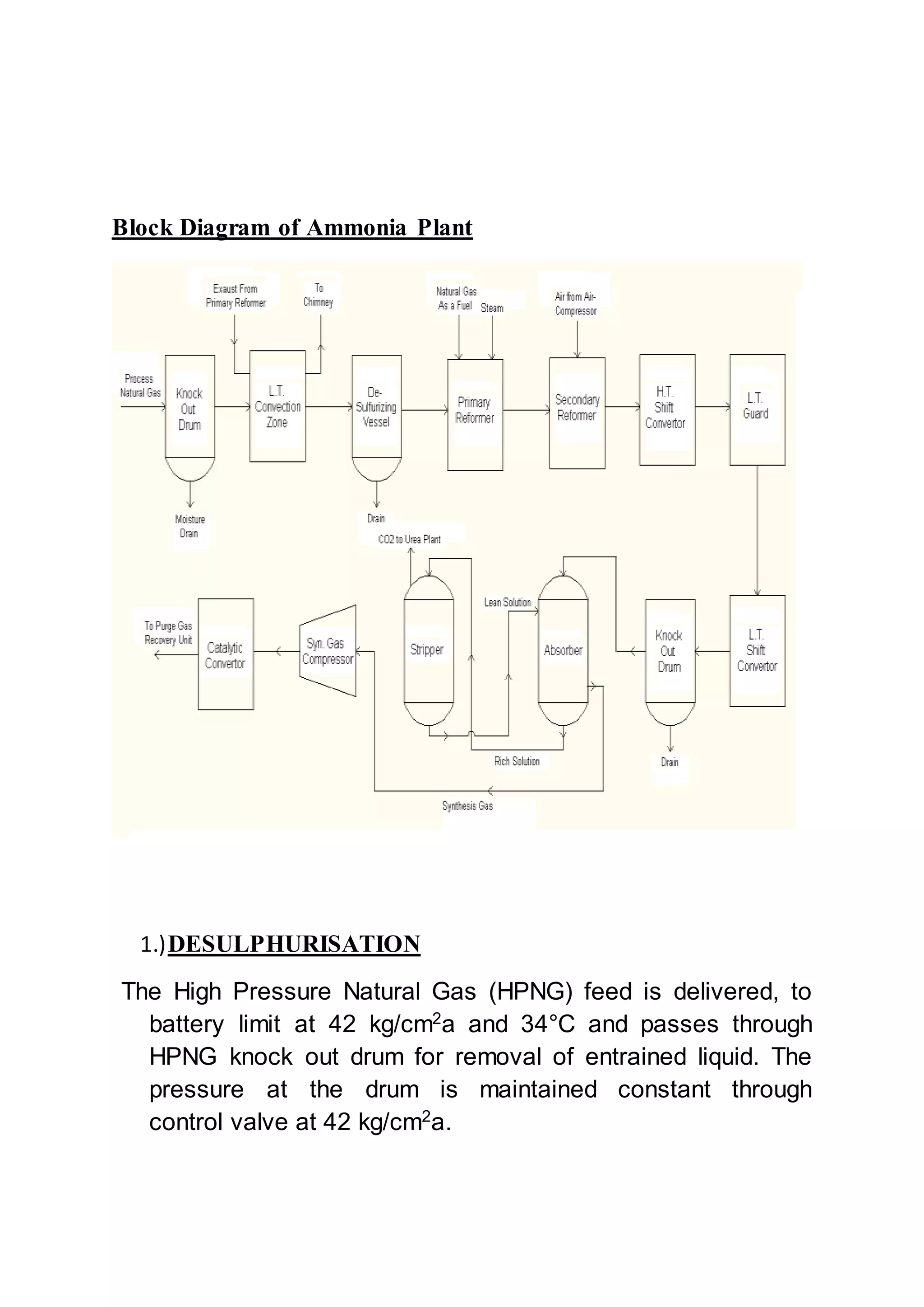 Block Diagram of Ammonia Plant
1.)DESULPHURISATION
The High Pressure Natural Gas (HPNG) feed is delivered, to
battery limit at 42 kg/cm2
a and 34°C and passes through
HPNG knock out drum for removal of entrained liquid. The
pressure at the drum is maintained constant through
control valve at 42 kg/cm2
a.
 
