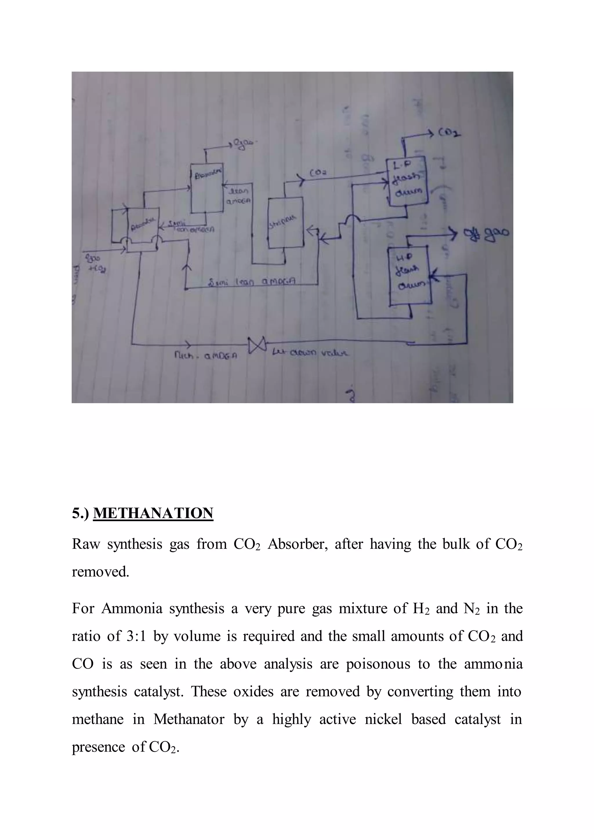 5.) METHANATION
Raw synthesis gas from CO2 Absorber, after having the bulk of CO2
removed.
For Ammonia synthesis a very pure gas mixture of H2 and N2 in the
ratio of 3:1 by volume is required and the small amounts of CO2 and
CO is as seen in the above analysis are poisonous to the ammonia
synthesis catalyst. These oxides are removed by converting them into
methane in Methanator by a highly active nickel based catalyst in
presence of CO2.
 