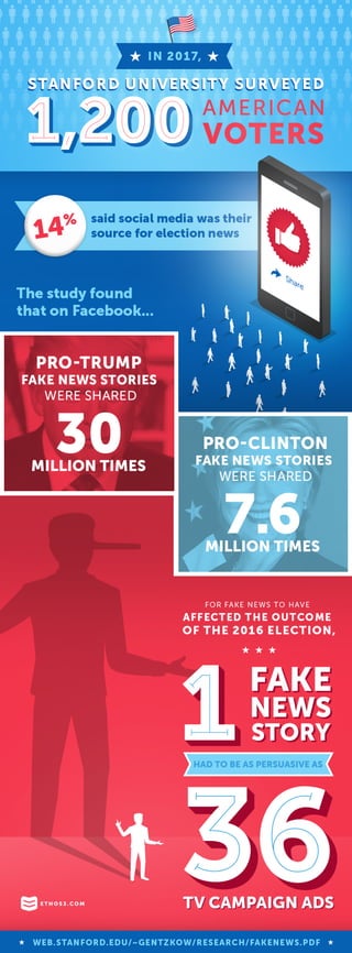 The Impact of Fake News in the 2016 Election Slide 1
