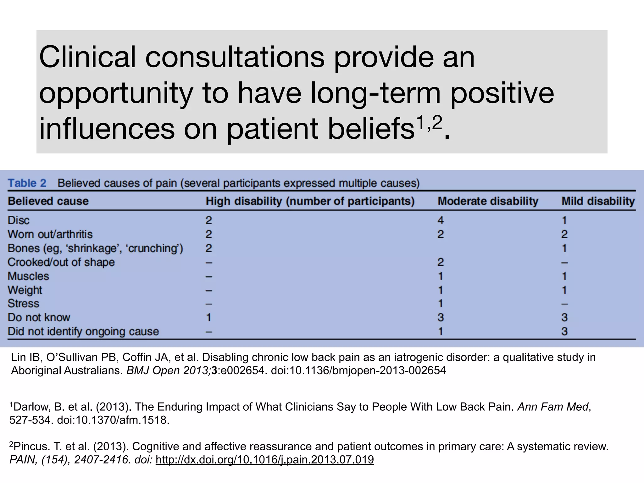 Clinical consultations provide an
opportunity to have long-term positive
inﬂuences on patient beliefs1,2.
1Darlow, B. et al. (2013). The Enduring Impact of What Clinicians Say to People With Low Back Pain. Ann Fam Med,
527-534. doi:10.1370/afm.1518.
!
2Pincus. T. et al. (2013). Cognitive and affective reassurance and patient outcomes in primary care: A systematic review.
PAIN, (154), 2407-2416. doi: http://dx.doi.org/10.1016/j.pain.2013,07.019
Lin IB, O’Sullivan PB, Coffin JA, et al. Disabling chronic low back pain as an iatrogenic disorder: a qualitative study in
Aboriginal Australians. BMJ Open 2013;3:e002654. doi:10.1136/bmjopen-2013-002654
 