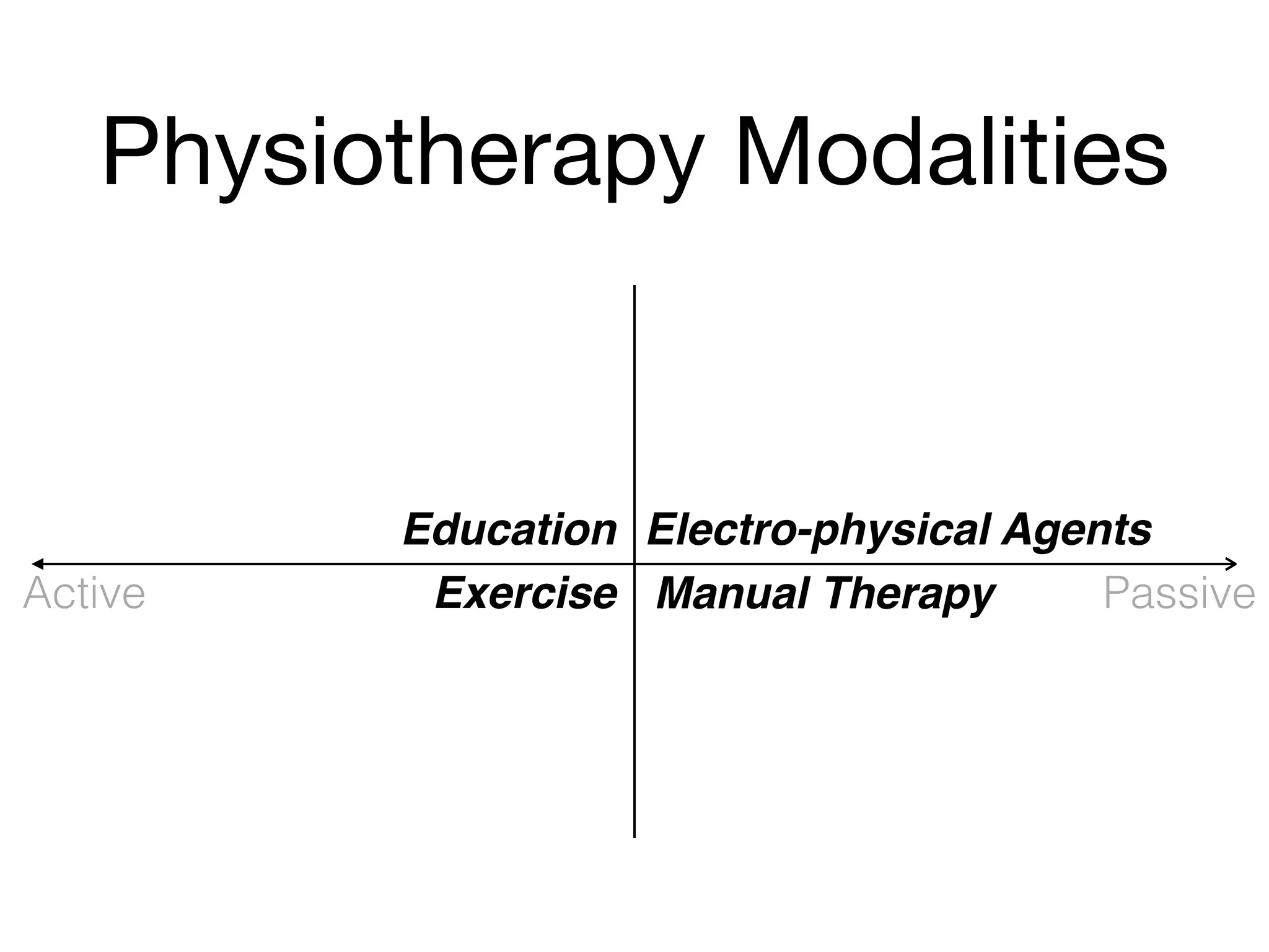 Physiotherapy Modalities
Education Electro-physical Agents
Exercise Manual TherapyActive Passive
 