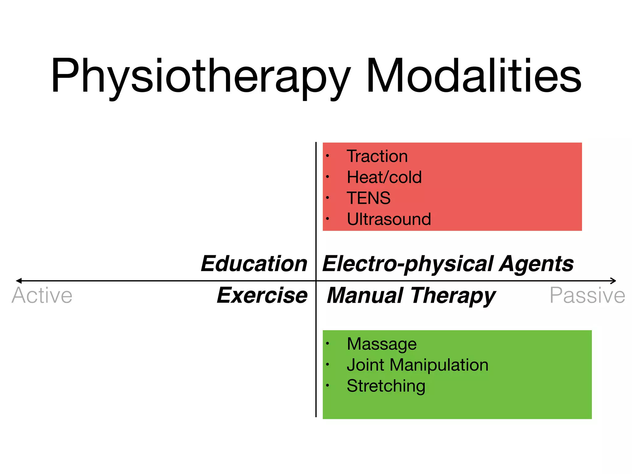 Physiotherapy Modalities
Education Electro-physical Agents
Exercise Manual Therapy
• Traction

• Heat/cold

• TENS

• Ultrasound
• Massage

• Joint Manipulation

• Stretching

Active Passive
 