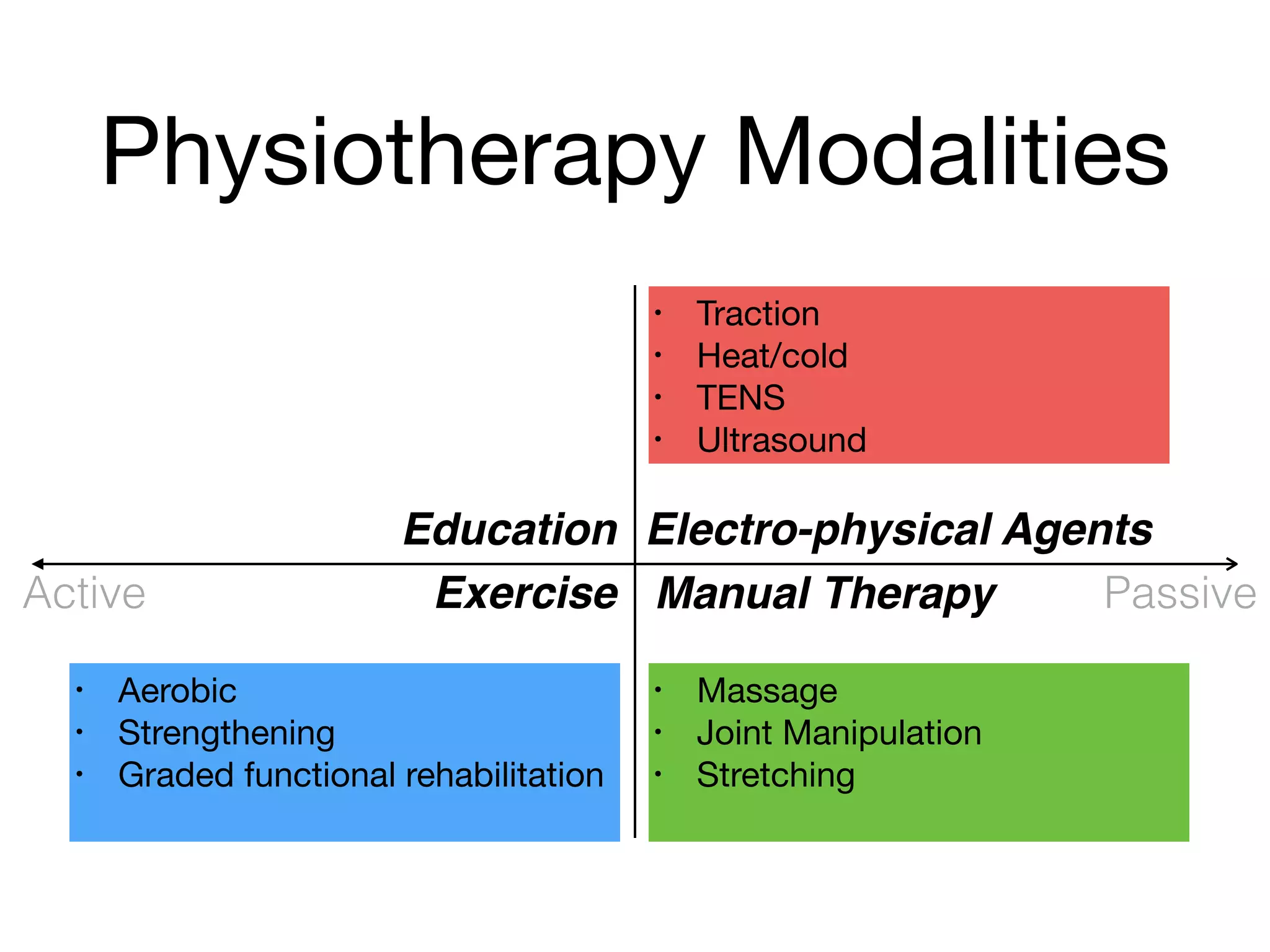 Physiotherapy Modalities
Education Electro-physical Agents
Exercise Manual Therapy
• Traction

• Heat/cold

• TENS

• Ultrasound
• Massage

• Joint Manipulation

• Stretching

• Aerobic

• Strengthening

• Graded functional rehabilitation

Active Passive
 