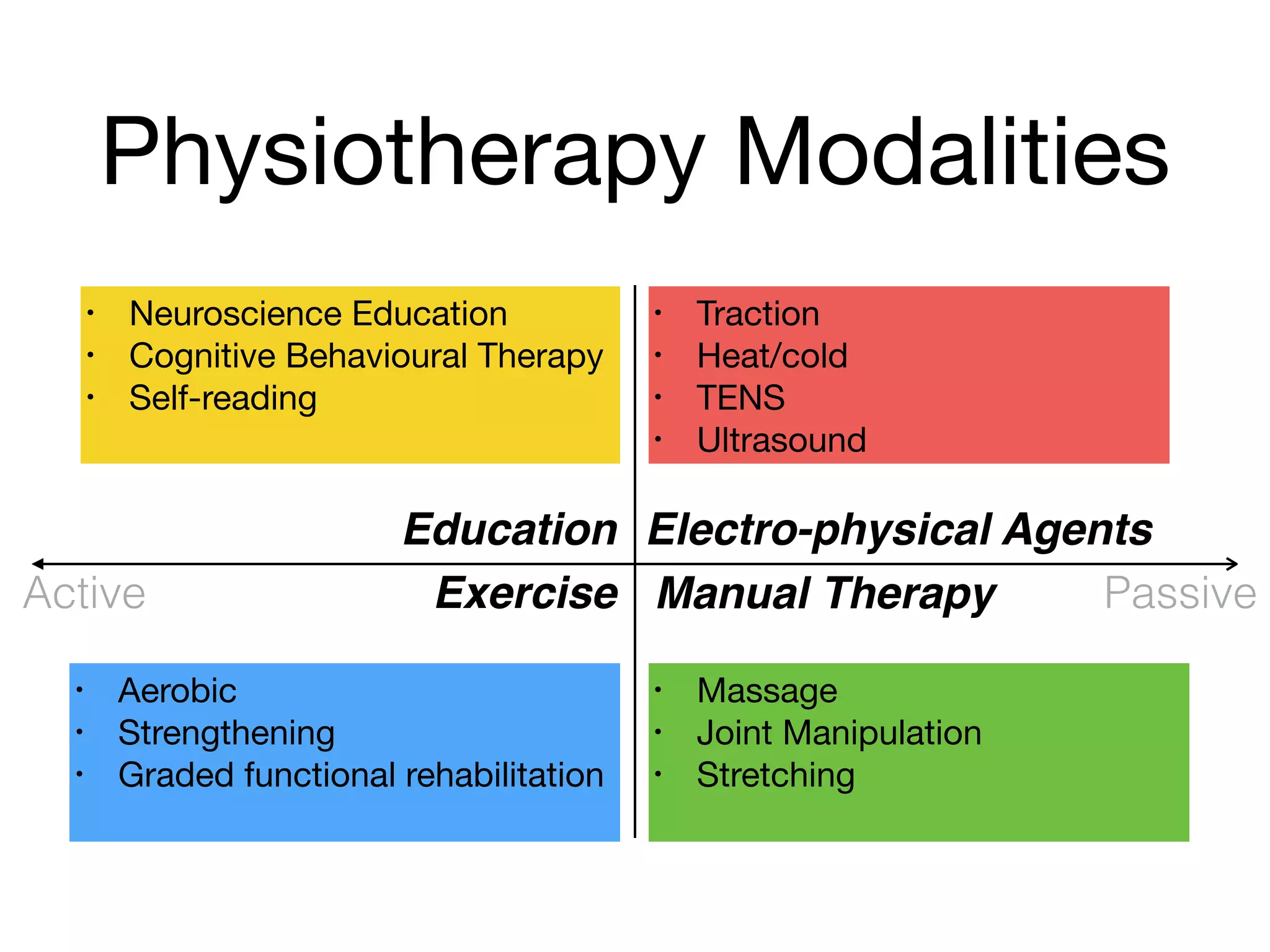 Physiotherapy Modalities
Education Electro-physical Agents
Exercise Manual Therapy
• Neuroscience Education

• Cognitive Behavioural Therapy

• Self-reading

• Traction

• Heat/cold

• TENS

• Ultrasound
• Massage

• Joint Manipulation

• Stretching

• Aerobic

• Strengthening

• Graded functional rehabilitation

Active Passive
 