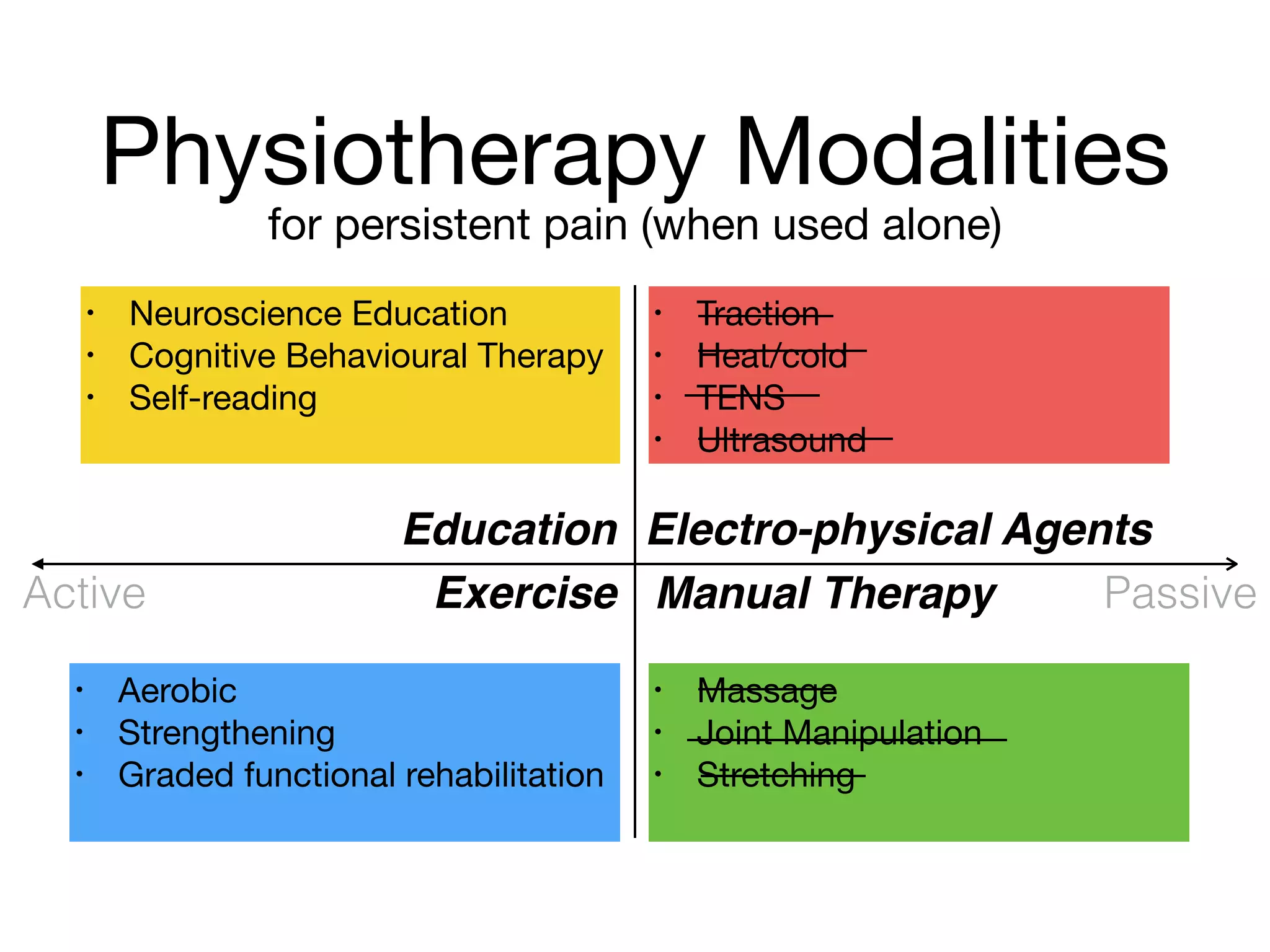 Physiotherapy Modalities
Education Electro-physical Agents
Exercise Manual Therapy
• Neuroscience Education

• Cognitive Behavioural Therapy

• Self-reading

• Traction

• Heat/cold

• TENS

• Ultrasound
• Massage

• Joint Manipulation

• Stretching

• Aerobic

• Strengthening

• Graded functional rehabilitation

Active Passive
for persistent pain (when used alone)
 