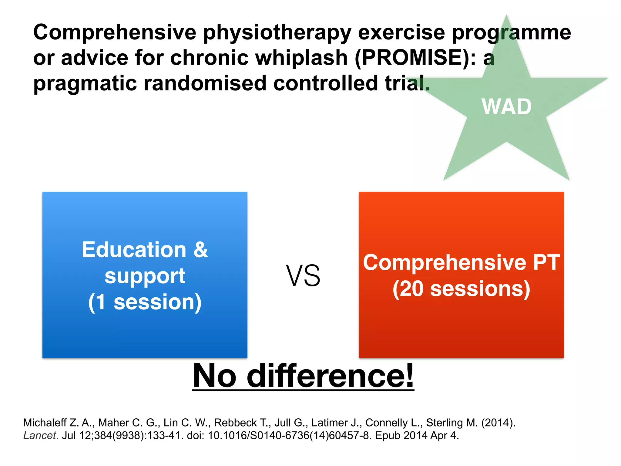 Comprehensive physiotherapy exercise programme
or advice for chronic whiplash (PROMISE): a
pragmatic randomised controlled trial.
WAD
Education &
support!
(1 session)
Comprehensive PT!
(20 sessions)
No diﬀerence!
VS
Michaleff Z. A., Maher C. G., Lin C. W., Rebbeck T., Jull G., Latimer J., Connelly L., Sterling M. (2014).
Lancet. Jul 12;384(9938):133-41. doi: 10.1016/S0140-6736(14)60457-8. Epub 2014 Apr 4.
 
