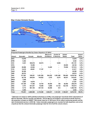 September 2, 2016
Page 13
Map 3 Cuban Domestic Routes
Table 1
Airport Domestic Canada Atlantic
Mexico &
Caribbean
Central &
S America
United
States Total
Airport
Share
BCA 13,879 - - - - - 13,879 0.2%
BYM 6,382 - - - - - 6,382 0.1%
CCC 9,341 385,619 46,573 - 9,659 - 451,191 5.2%
CFG - 10,290 - - - 29,855 40,145 0.5%
CMW 28,906 43,954 - 14,402 - 70,650 157,912 1.8%
CYO 14,619 49,801 17,197 - - - 81,617 0.9%
GAO 30,390 - - - - - 30,390 0.4%
GER 46,974 - - - - - 46,974 0.5%
HAV 377,087 186,201 1,491,290 944,252 1,091,498 789,464 4,879,792 56.3%
HOG 92,730 294,934 144,922 3,510 8,274 66,031 610,401 7.0%
MOA 3,269 - - - - - 3,269 0.0%
MZO 6,683 14,878 - - - - 21,561 0.2%
SCU 127,304 17,306 33,754 49,295 126 28,492 256,278 3.0%
SNU 2,751 521,427 19,496 6,660 31,133 122,145 703,613 8.1%
VRA 9,172 961,158 357,153 36,699 612 - 1,364,794 15.7%
VTU 6,565 - - - - - 6,565 0.1%
Total 776,051 2,485,569 2,110,386 1,054,817 1,141,301 1,106,637 8,674,761 100.0%
Projected Passengers Handled by Cuban Airports in CY 2016 *
* Estimates are based on 2016 published schedules as of May and passenger load factor (PLF) assumptions of
65% for Domestic, 82% for Canada and Atlantic, 75% for Mexico & Caribbean and Central & South America.
US projection is based on USDOT T100 charter data for CY 2015 plus 15% to reflect continuing growth and the
start of scheduled service in 2016 Q4. Cuban domestic passengers are counted for both departure and arrival
airports so that the onboard domestic passenger total for CU is half the volume shown.
 