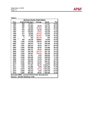 September 2, 2016
Page 14
Table 2
Year Flights Passengers Change Seats PLF
1990 649 87,751 117,221 74.9%
1991 896 112,462 28.2% 164,743 68.3%
1992 587 65,504 (41.8%) 122,195 53.6%
1993 876 106,945 63.3% 149,944 71.3%
1994 831 105,953 (0.9%) 134,439 78.8%
1995 517 60,066 (43.3%) 103,833 57.8%
1996 139 21,855 (63.6%) 31,040 70.4%
1997 3 425 (98.1%) 603 70.5%
1998 425 59,338 13862% 75,643 78.4%
1999 1,265 170,238 186.9% 228,160 74.6%
2000 1,457 190,913 12.1% 243,020 78.6%
2001 1,687 226,414 18.6% 265,177 85.4%
2002 2,562 285,096 25.9% 319,480 89.2%
2003 4,636 385,757 35.3% 489,939 78.7%
2004 3,567 232,758 (39.7%) 297,126 78.3%
2005 3,529 166,347 (28.5%) 260,186 63.9%
2006 3,992 181,381 9.0% 268,602 67.5%
2007 4,059 208,448 14.9% 289,856 71.9%
2008 4,756 241,656 15.9% 334,390 72.3%
2009 4,497 390,936 61.8% 565,367 69.1%
2010 5,296 494,139 26.4% 743,650 66.4%
2011 7,069 711,951 44.1% 1,024,672 69.5%
2012 7,339 753,986 5.9% 1,061,869 71.0%
2013 6,878 730,763 (3.1%) 1,037,830 70.4%
2014 8,000 760,334 4.0% 1,229,746 61.8%
2015 8,896 962,293 26.6% 1,366,685 70.4%
Excludes NBW - Leeward Point Field, Guantanamo
US-Cuba Charter Flight History
Source: US DOT Database T100
 