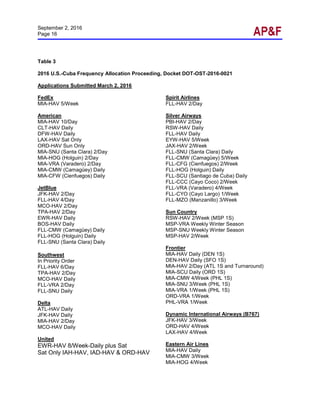 September 2, 2016
Page 16
Table 3
2016 U.S.-Cuba Frequency Allocation Proceeding, Docket DOT-OST-2016-0021
Applications Submitted March 2, 2016
FedEx
MIA-HAV 5/Week
American
MIA-HAV 10/Day
CLT-HAV Daily
DFW-HAV Daily
LAX-HAV Sat Only
ORD-HAV Sun Only
MIA-SNU (Santa Clara) 2/Day
MIA-HOG (Holguin) 2/Day
MIA-VRA (Varadero) 2/Day
MIA-CMW (Camagüey) Daily
MIA-CFW (Cienfuegos) Daily
JetBlue
JFK-HAV 2/Day
FLL-HAV 4/Day
MCO-HAV 2/Day
TPA-HAV 2/Day
EWR-HAV Daily
BOS-HAV Daily
FLL-CMW (Camagüey) Daily
FLL-HOG (Holguin) Daily
FLL-SNU (Santa Clara) Daily
Southwest
In Priority Order
FLL-HAV 6/Day
TPA-HAV 2/Day
MCO-HAV Daily
FLL-VRA 2/Day
FLL-SNU Daily
Delta
ATL-HAV Daily
JFK-HAV Daily
MIA-HAV 2/Day
MCO-HAV Daily
United
EWR-HAV 8/Week-Daily plus Sat
Sat Only IAH-HAV, IAD-HAV & ORD-HAV
Spirit Airlines
FLL-HAV 2/Day
Silver Airways
PBI-HAV 2/Day
RSW-HAV Daily
FLL-HAV Daily
EYW-HAV 5/Week
JAX-HAV 2/Week
FLL-SNU (Santa Clara) Daily
FLL-CMW (Camagüey) 5/Week
FLL-CFG (Cienfuegos) 2/Week
FLL-HOG (Holguin) Daily
FLL-SCU (Santiago de Cuba) Daily
FLL-CCC (Cayo Coco) 2/Week
FLL-VRA (Varadero) 4/Week
FLL-CYO (Cayo Largo) 1/Week
FLL-MZO (Manzanillo) 3/Week
Sun Country
RSW-HAV 2/Week (MSP 1S)
MSP-VRA Weekly Winter Season
MSP-SNU Weekly Winter Season
MSP-HAV 2/Week
Frontier
MIA-HAV Daily (DEN 1S)
DEN-HAV Daily (SFO 1S)
MIA-HAV 2/Day (ATL 1S and Turnaround)
MIA-SCU Daily (ORD 1S)
MIA-CMW 4/Week (PHL 1S)
MIA-SNU 3/Week (PHL 1S)
MIA-VRA 1/Week (PHL 1S)
ORD-VRA 1/Week
PHL-VRA 1/Week
Dynamic International Airways (B767)
JFK-HAV 3/Week
ORD-HAV 4/Week
LAX-HAV 4/Week
Eastern Air Lines
MIA-HAV Daily
MIA-CMW 3/Week
MIA-HOG 4/Week
 
