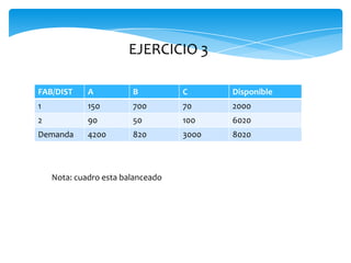 FAB/DIST A B C Disponible
1 150 700 70 2000
2 90 50 100 6020
Demanda 4200 820 3000 8020
Nota: cuadro esta balanceado
EJERCICIO 3
