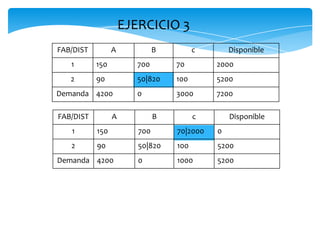 FAB/DIST A B c Disponible
1 150 700 70 2000
2 90 50|820 100 5200
Demanda 4200 0 3000 7200
FAB/DIST A B c Disponible
1 150 700 70|2000 0
2 90 50|820 100 5200
Demanda 4200 0 1000 5200
EJERCICIO 3