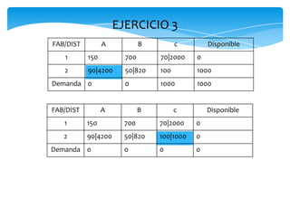 FAB/DIST A B c Disponible
1 150 700 70|2000 0
2 90|4200 50|820 100 1000
Demanda 0 0 1000 1000
FAB/DIST A B c Disponible
1 150 700 70|2000 0
2 90|4200 50|820 100|1000 0
Demanda 0 0 0 0
EJERCICIO 3